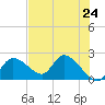 Twin Rivers Marina tide chart for Monday, May 24, 2021