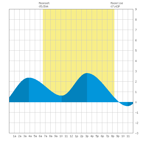Twin Rivers Marina tide chart for Tuesday, May 25, 2021