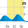 Twin Rivers Marina tide chart for Tuesday, May 25, 2021