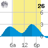 Twin Rivers Marina tide chart for Wednesday, May 26, 2021