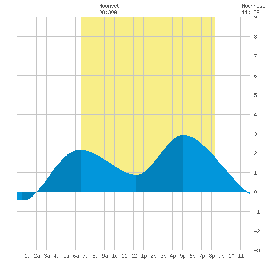 Twin Rivers Marina tide chart for Friday, May 28, 2021
