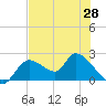 Twin Rivers Marina tide chart for Friday, May 28, 2021