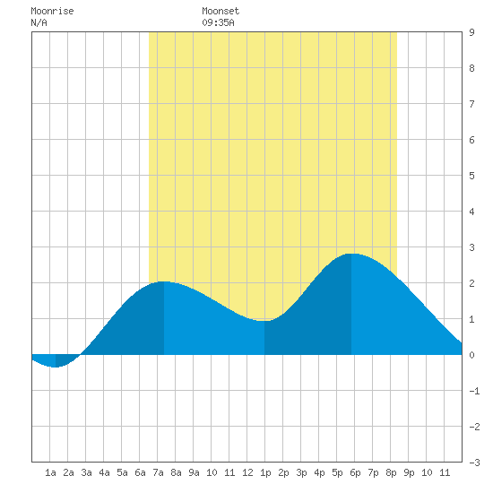 Twin Rivers Marina tide chart for Saturday, May 29, 2021