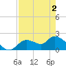 Twin Rivers Marina tide chart for Sunday, May 2, 2021