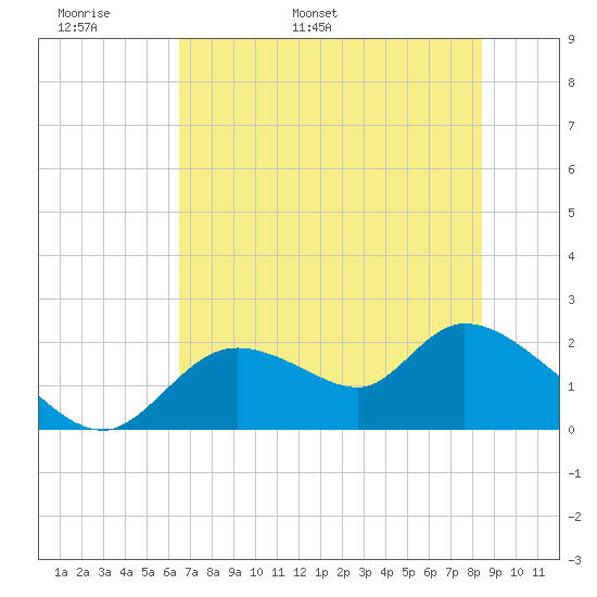 Twin Rivers Marina tide chart for Monday, May 31, 2021