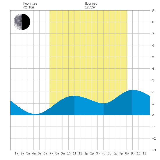 Twin Rivers Marina tide chart for Monday, May 3, 2021