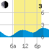 Twin Rivers Marina tide chart for Monday, May 3, 2021