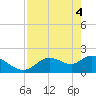 Twin Rivers Marina tide chart for Tuesday, May 4, 2021