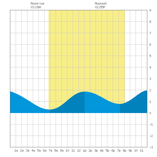 Twin Rivers Marina tide chart for Wednesday, May 5, 2021