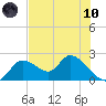 Twin Rivers Marina tide chart for Thursday, June 10, 2021