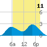 Twin Rivers Marina tide chart for Friday, June 11, 2021