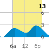 Twin Rivers Marina tide chart for Sunday, June 13, 2021