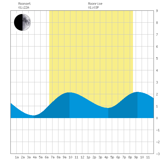 Twin Rivers Marina tide chart for Thursday, June 17, 2021