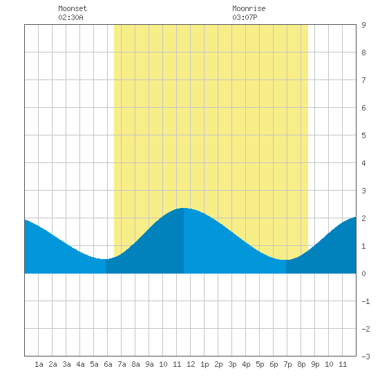 Twin Rivers Marina tide chart for Saturday, June 19, 2021