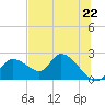 Twin Rivers Marina tide chart for Tuesday, June 22, 2021