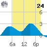 Twin Rivers Marina tide chart for Thursday, June 24, 2021