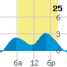 Twin Rivers Marina tide chart for Friday, June 25, 2021