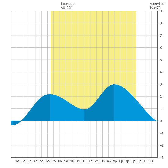 Twin Rivers Marina tide chart for Saturday, June 26, 2021