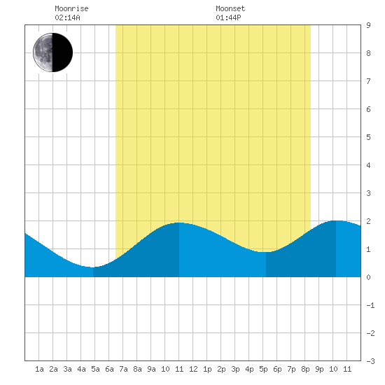 Twin Rivers Marina tide chart for Wednesday, June 2, 2021