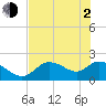 Twin Rivers Marina tide chart for Wednesday, June 2, 2021