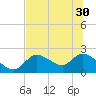 Twin Rivers Marina tide chart for Wednesday, June 30, 2021