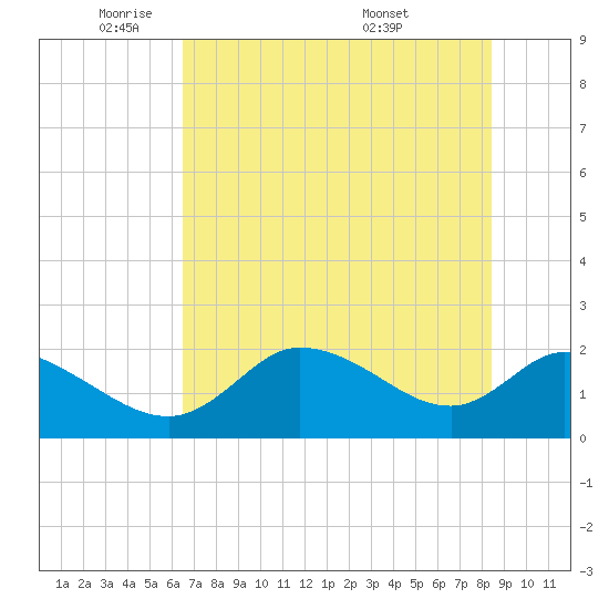 Twin Rivers Marina tide chart for Thursday, June 3, 2021
