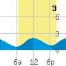 Twin Rivers Marina tide chart for Thursday, June 3, 2021