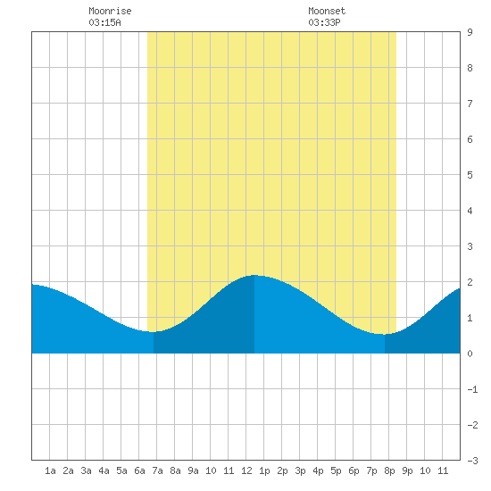 Twin Rivers Marina tide chart for Friday, June 4, 2021