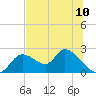 Twin Rivers Marina tide chart for Saturday, July 10, 2021