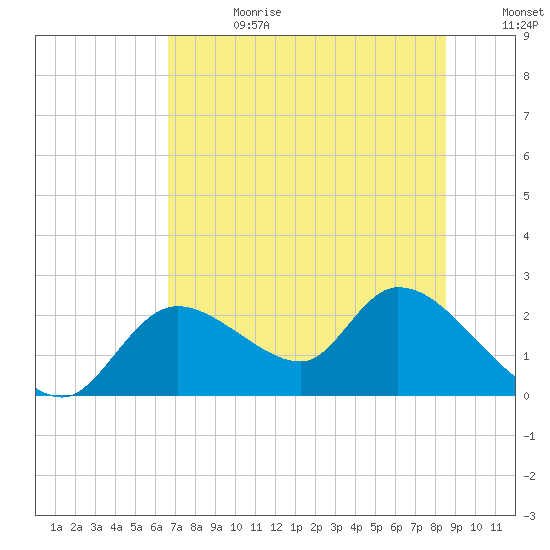 Twin Rivers Marina tide chart for Tuesday, July 13, 2021
