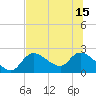 Twin Rivers Marina tide chart for Thursday, July 15, 2021