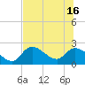 Twin Rivers Marina tide chart for Friday, July 16, 2021