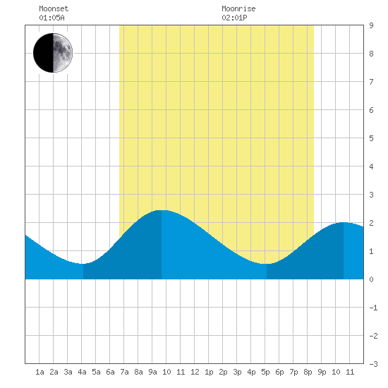Twin Rivers Marina tide chart for Saturday, July 17, 2021