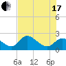 Twin Rivers Marina tide chart for Saturday, July 17, 2021