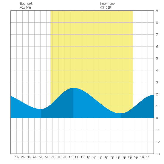 Twin Rivers Marina tide chart for Sunday, July 18, 2021