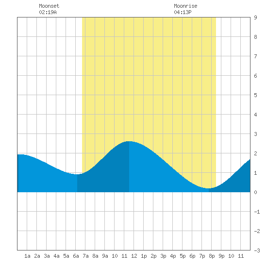 Twin Rivers Marina tide chart for Monday, July 19, 2021