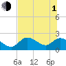 Twin Rivers Marina tide chart for Thursday, July 1, 2021