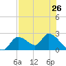 Twin Rivers Marina tide chart for Monday, July 26, 2021