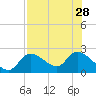 Twin Rivers Marina tide chart for Wednesday, July 28, 2021