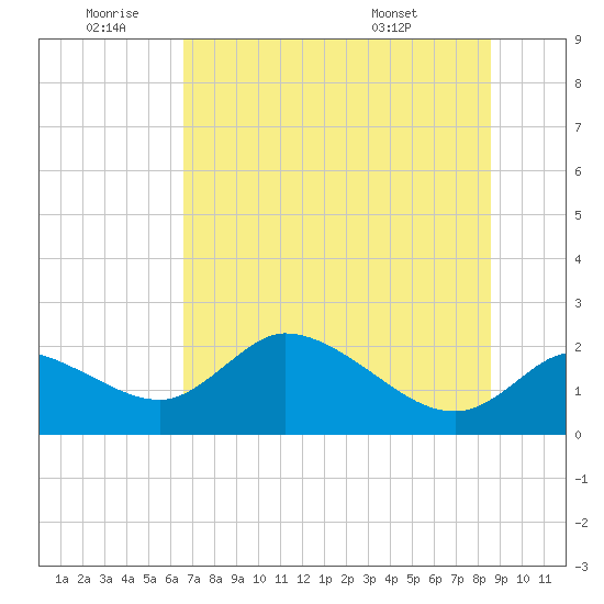Twin Rivers Marina tide chart for Saturday, July 3, 2021