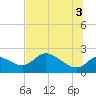Twin Rivers Marina tide chart for Saturday, July 3, 2021