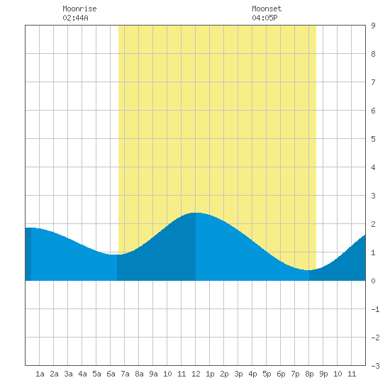 Twin Rivers Marina tide chart for Sunday, July 4, 2021