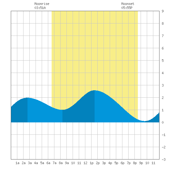 Twin Rivers Marina tide chart for Tuesday, July 6, 2021