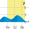 Twin Rivers Marina tide chart for Wednesday, July 7, 2021