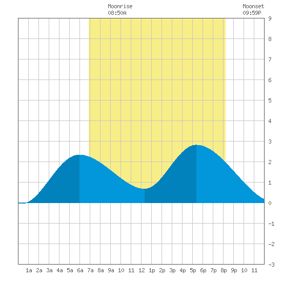 Twin Rivers Marina tide chart for Tuesday, August 10, 2021