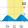 Twin Rivers Marina tide chart for Wednesday, August 11, 2021