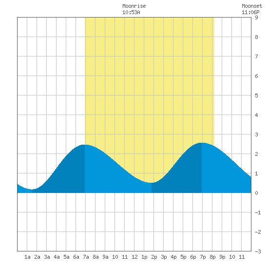 Twin Rivers Marina tide chart for Thursday, August 12, 2021