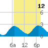 Twin Rivers Marina tide chart for Thursday, August 12, 2021