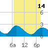 Twin Rivers Marina tide chart for Saturday, August 14, 2021