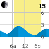 Twin Rivers Marina tide chart for Sunday, August 15, 2021